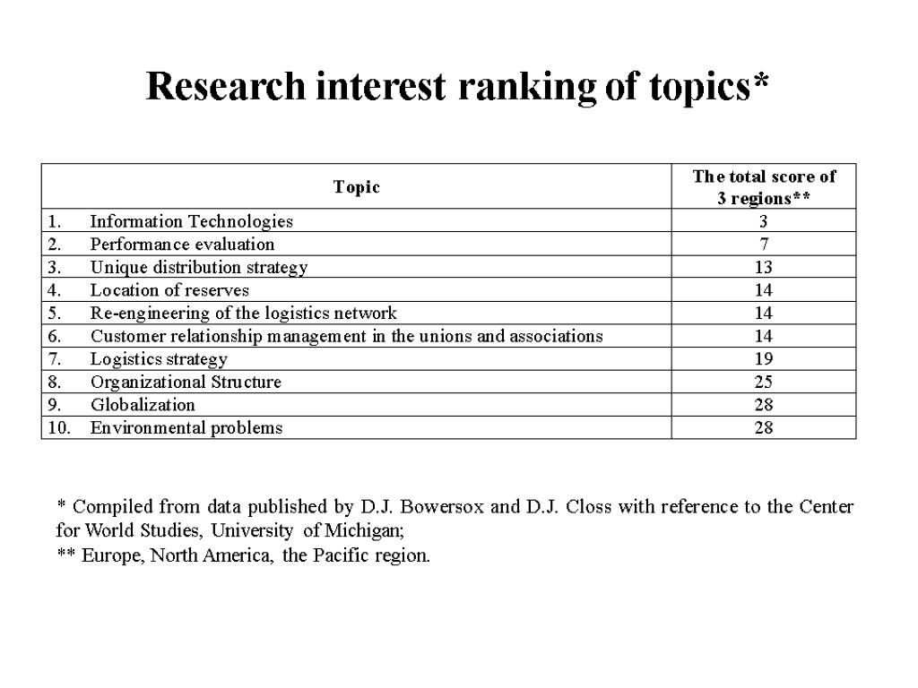 Research interest ranking of topics* * Compiled from data published by D.J. Bowersox and